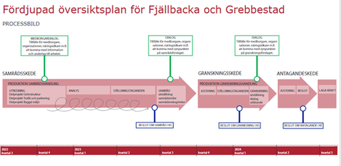 Processbild för den fördjupade översiktsplanen för Fjällbacka och Grebbestad.